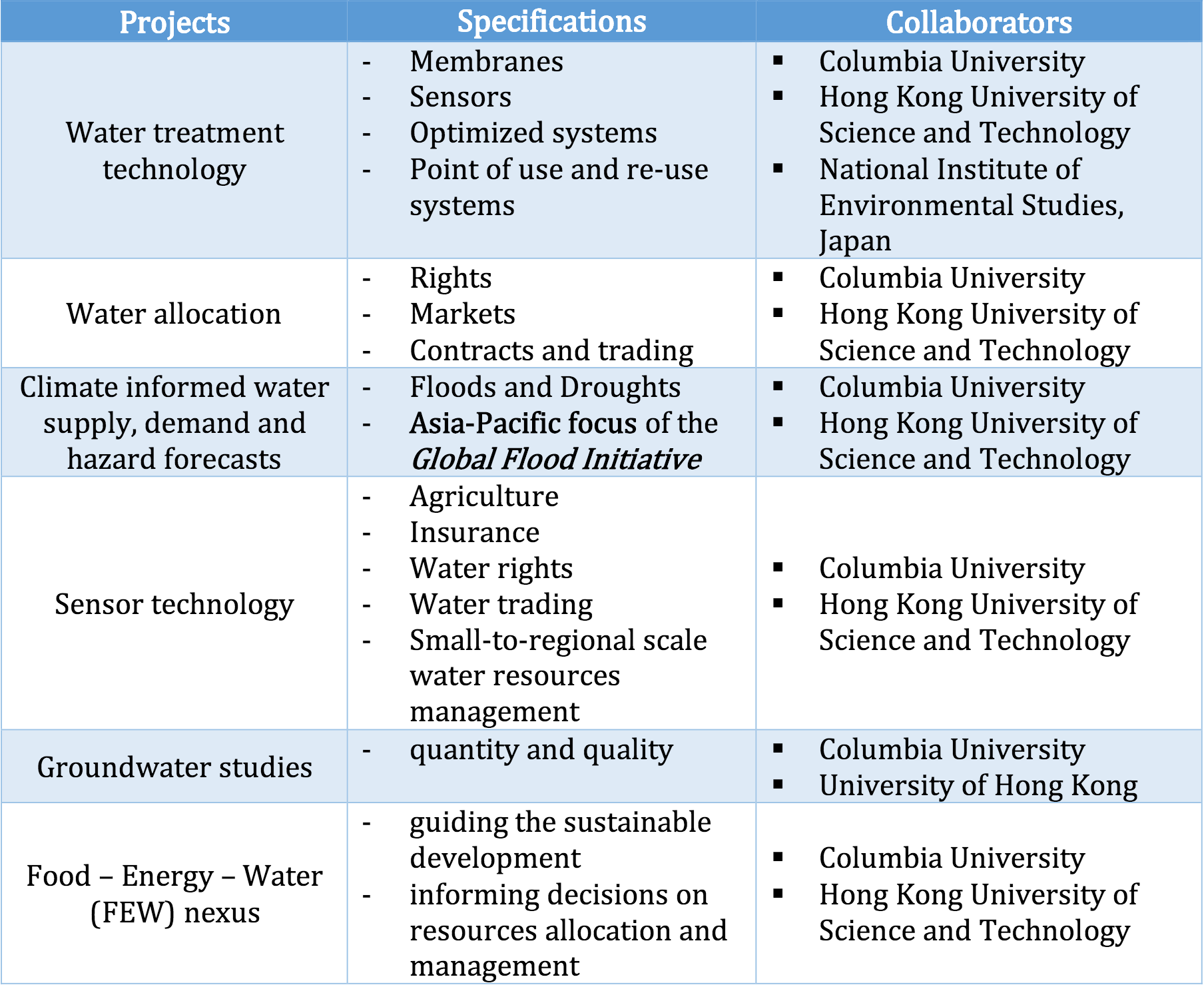 China Water Initiative Projects