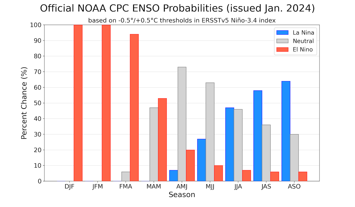 NOAA CPC ENSO Probabilities (issued Jan. 2024