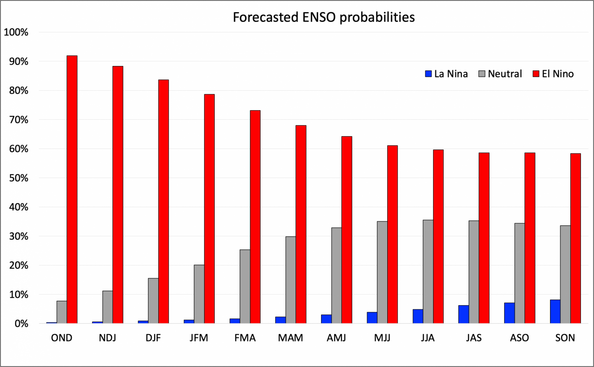 Forecasted ENSO probabilities