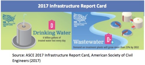 2017 Infrastructure Report Card: Drinking Water: D, Wastewater: D+