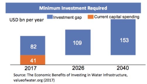 Chart: Economic Benefits of Investing in Water Infrastructure