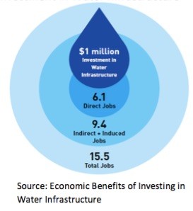 Chart: Economic Benefits of Investing in Water Infrastructure