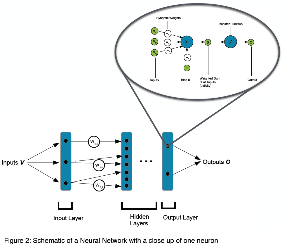 Figure: Schematic of a Neural Network with a close up of one neuron