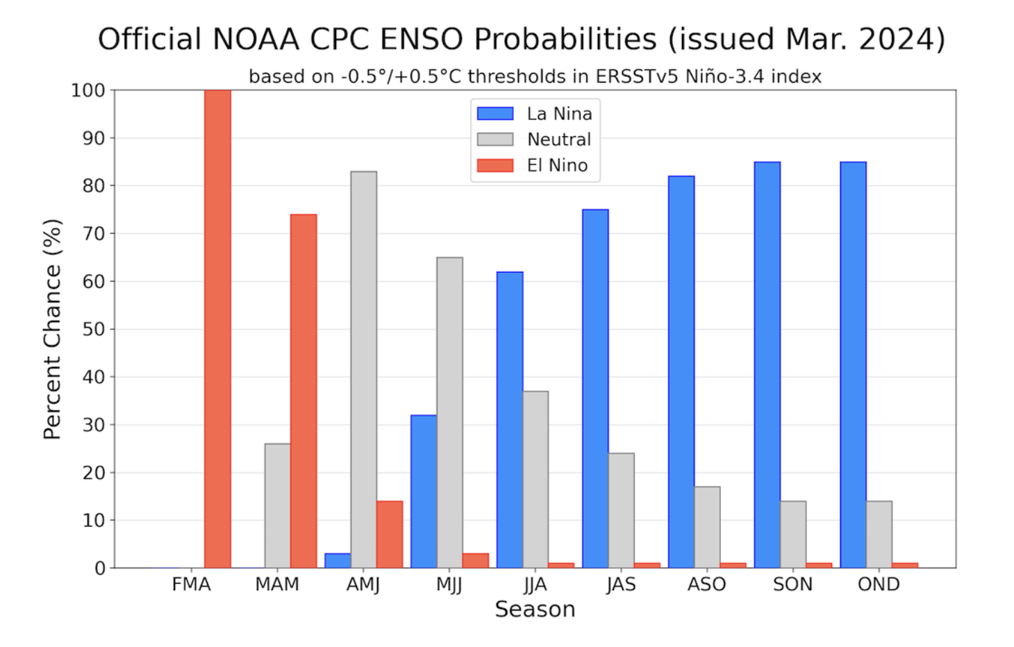NOAA CPC ENSO Probabilities