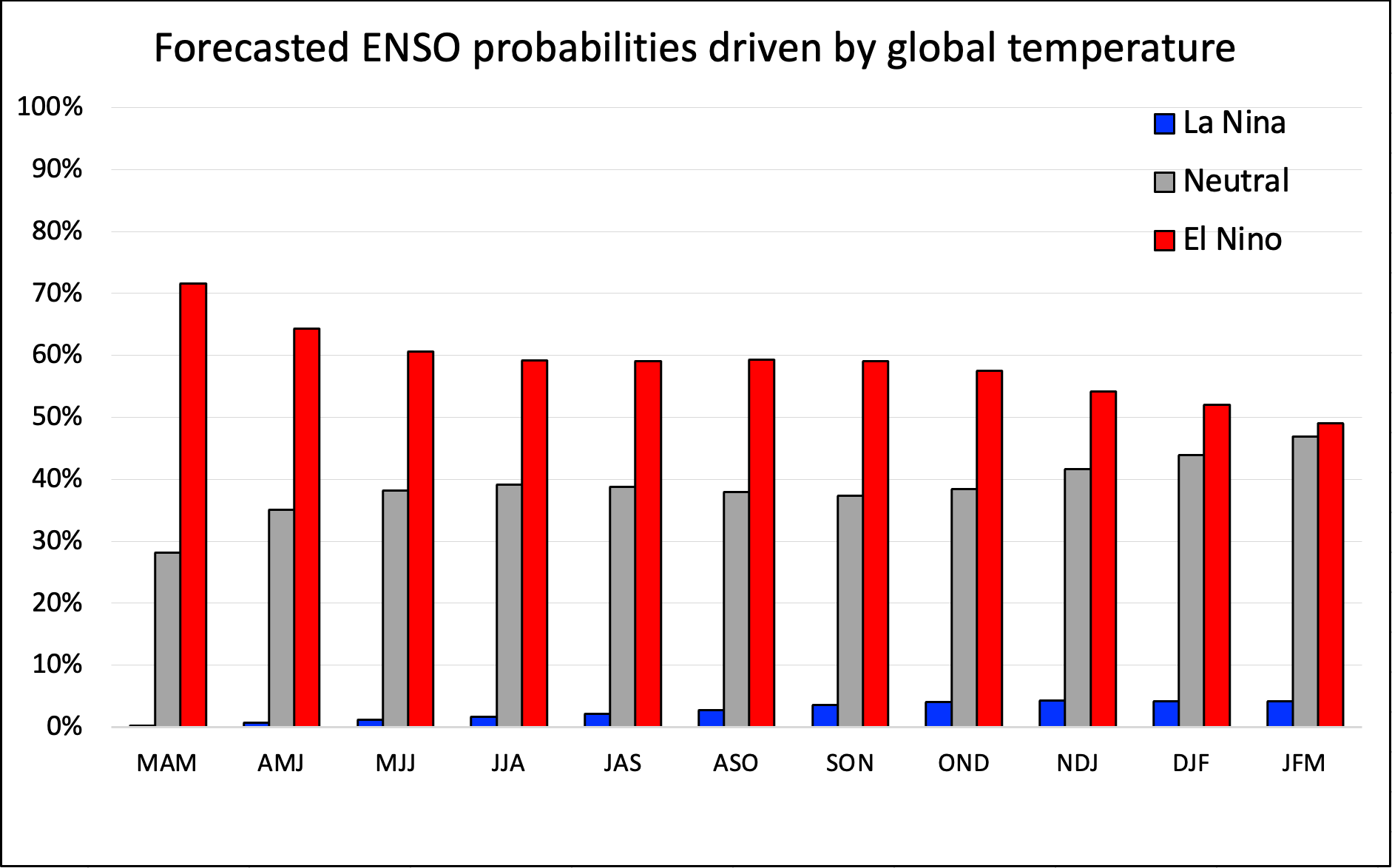 Forecasted ENSO probabilities driven by global temperature
