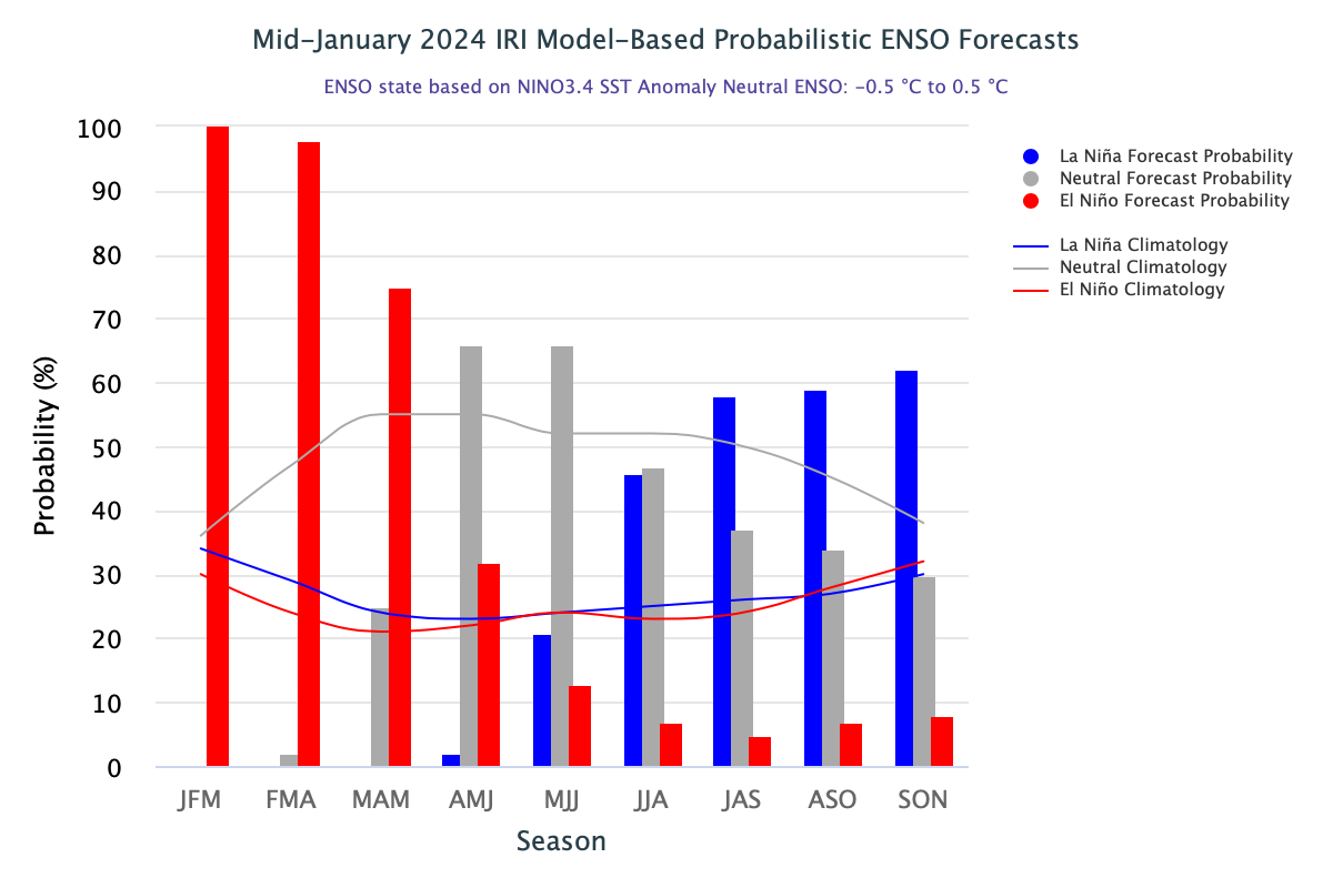 IRI Model-Based Probabilistic ENSO Forecast