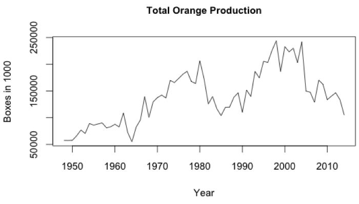Chart: Florida’s orange production (per 1000 boxes). Data from the USDA