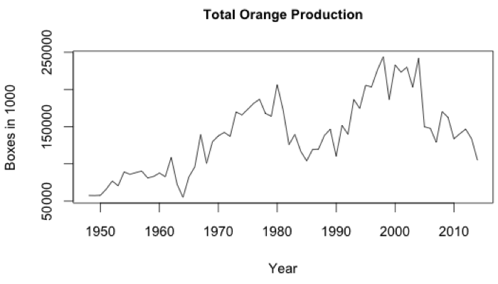 Chart: Florida’s orange production (per 1000 boxes). Data from the USDA Chart: Florida’s orange production (per 1000 boxes). Data from the USDA