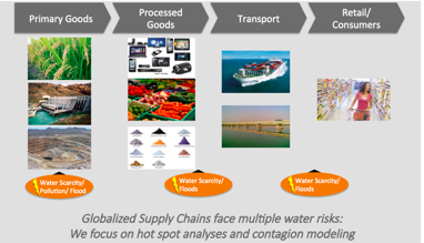 Chart: Globalized supply chains face multiple water risks