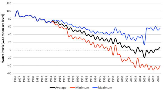 Groundwater depletion in the study area