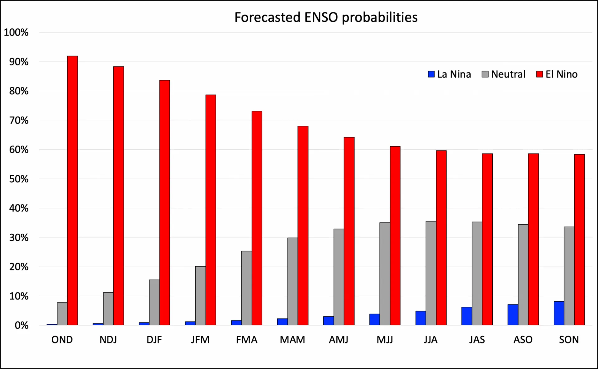 Forecasted ENSO Probabilities