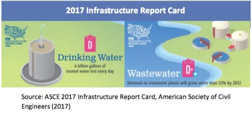 2017 Infrastructure Report Card: Drinking Water: D, Wastewater: D+