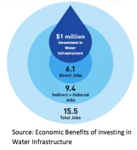 Chart: Economic Benefits of Investing in Water Infrastructure