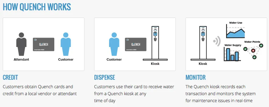 Diagram: How the Quench System Works: Credit, Dispense, Monitor