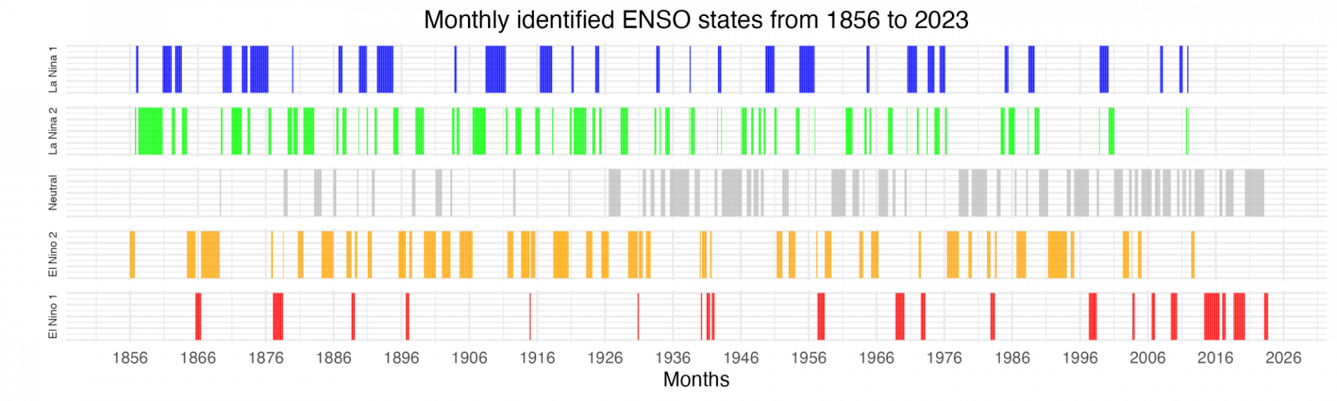 Monthly identified ENSO states from 1856 to 2023