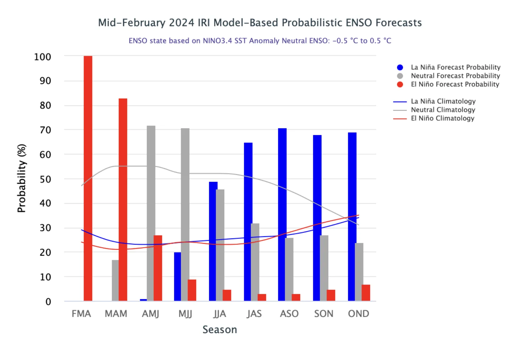 IRI Model-Based Probabilistic ENSO Forecast