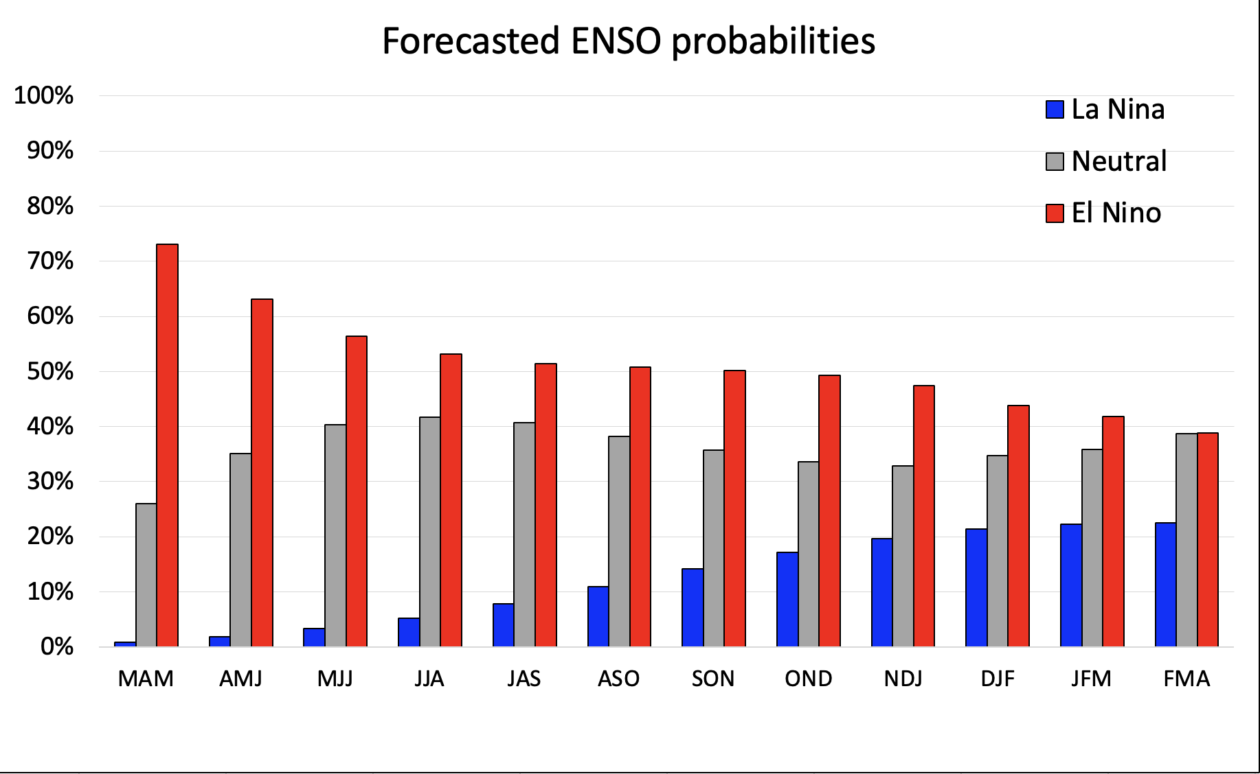 Forecasted ENSO probabilities