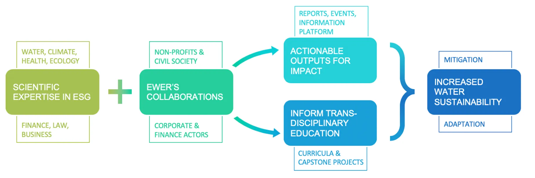 EWER Network