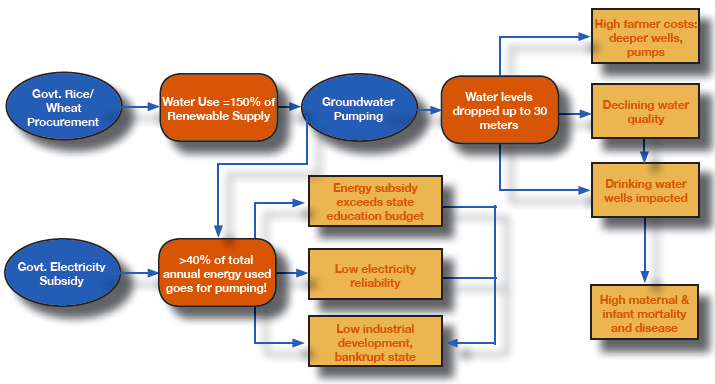 Chart: Conceptual decomposition of the factors contributing to the groundwater depletion in Punjab from Green Revolution policies