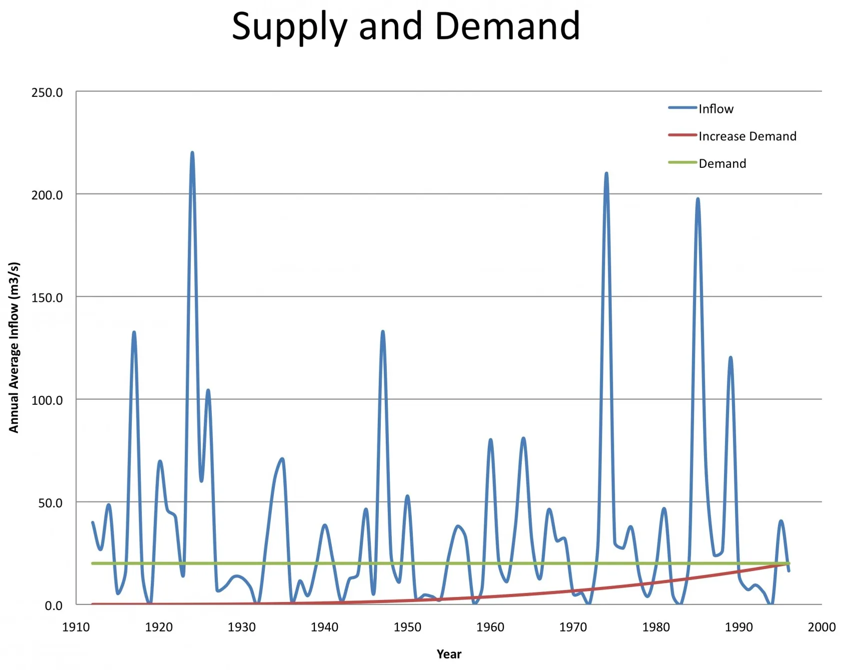 Chart showing annual variabilty of precipitation inflows along with annual use. Better climate forecasts will allow users to correct for the extreme variance of regional precipitation when making water allocation decisions.