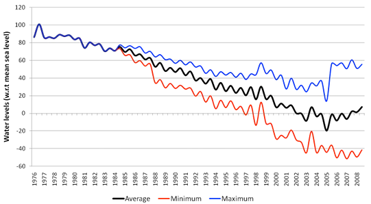 Groundwater depletion in the study area